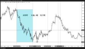 追随期の展開に変化
