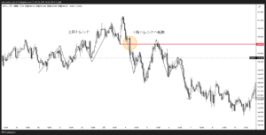 下降トレンドへの転換例