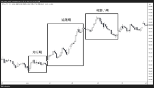 ダウ理論のトレンド段階