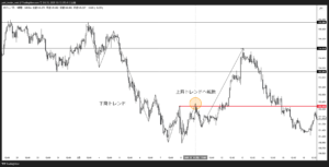上昇トレンドへの転換例