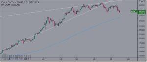 ビットコイン日足の上昇ウェッジ