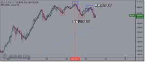 ビットコインは下降トレンド入り