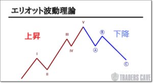 エリオット波動理論の基本構造