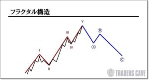 エリオット波動理論とフラクタル構造