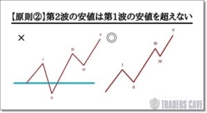 第2波の安値は第1波の安値を超えない