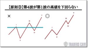 第4波が第1波の高値を下回らない