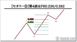 エリオット波動理論の第4波のセオリー