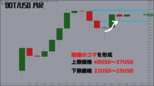 ポルカドット月足からの予想