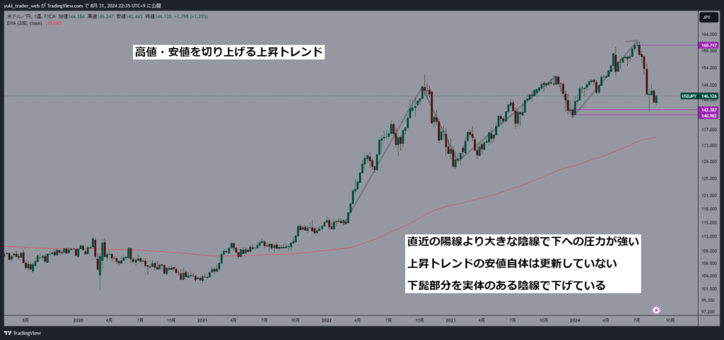 ドル円週足チャート直近の相場環境