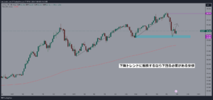 週足は下降トレンドに転換するための安値を割っていない