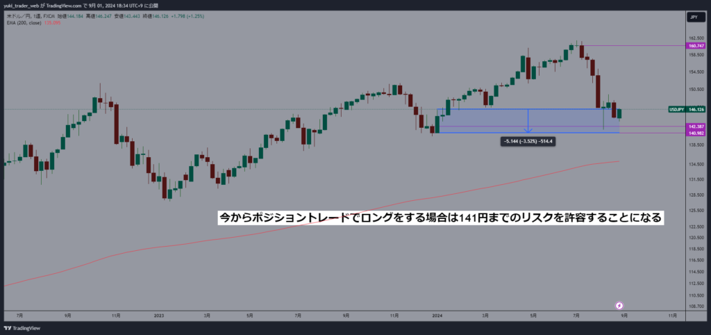 週足のポジショントレードで飛び乗りロングは許容するリスクが大きい