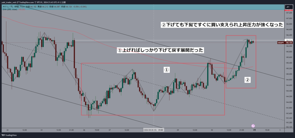 1時間足の上昇局面の変化