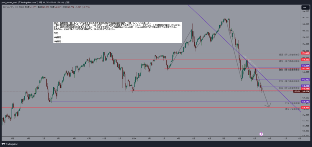 日足は下降トレンド継続で下落圧力も強い