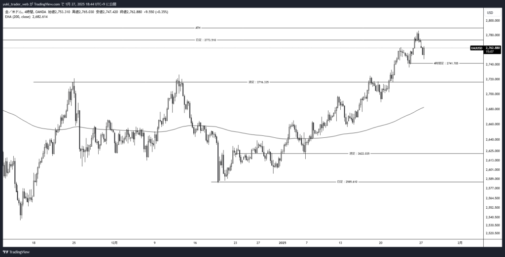 XAUUSD_2025-01-27_4時間足