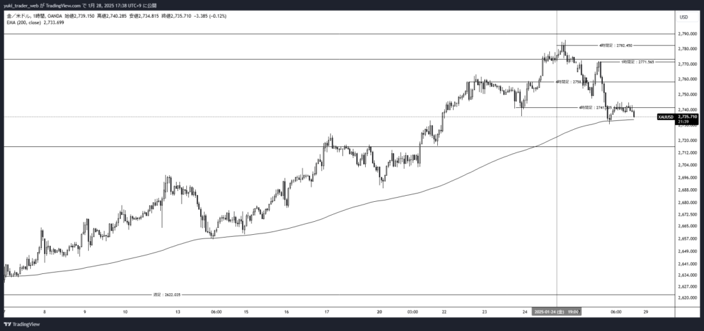 XAUUSD_2025-01-28_1時間足