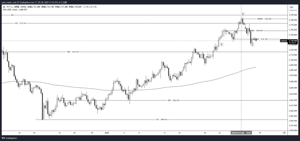 XAUUSD_2025-01-28_4時間足