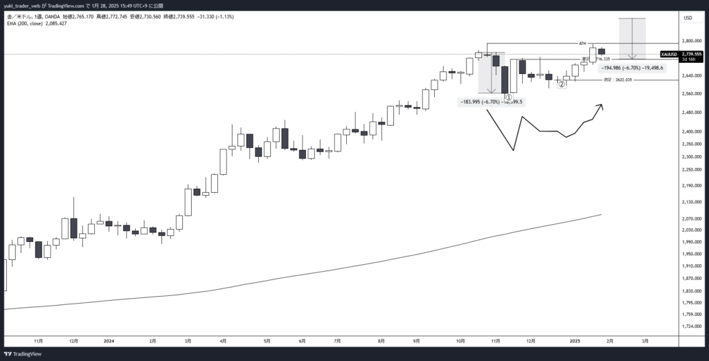 XAUUSD_2025-01-28_週足