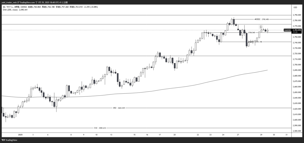 XAUUSD_2025-01-29_4時間足