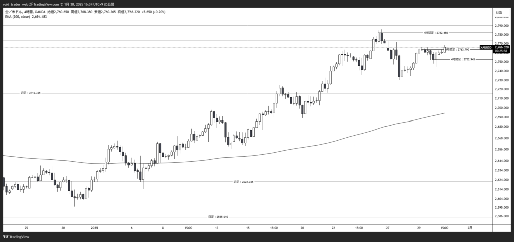 XAUUSD_2025-01-30_4時間足