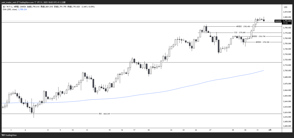 XAUUSD_2025-01-31_4時間足