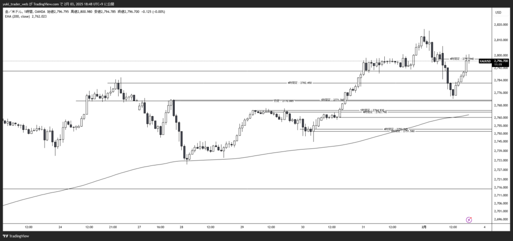 XAUUSD_2025-02-03_1時間足