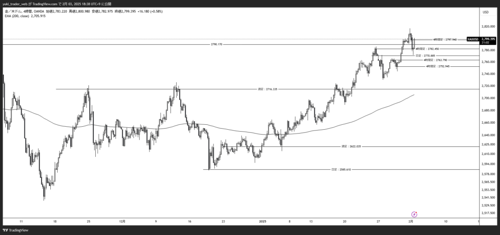 XAUUSD_2025-02-03_4時間足