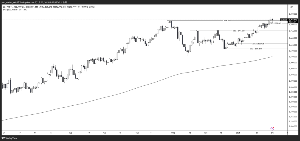 XAUUSD_2025-02-03_日足