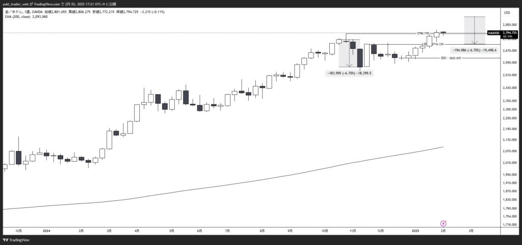 XAUUSD_2025-02-03_週足