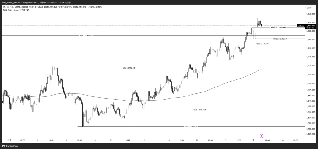 XAUUSD_2025-02-04_4時間足