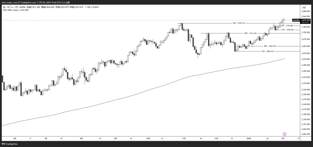 XAUUSD_2025-02-04_日足