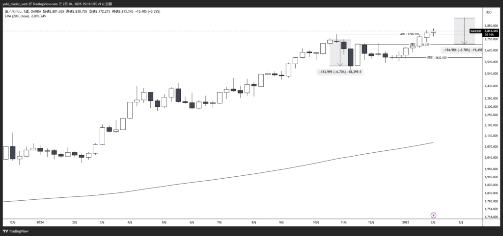 XAUUSD_2025-02-04_週足