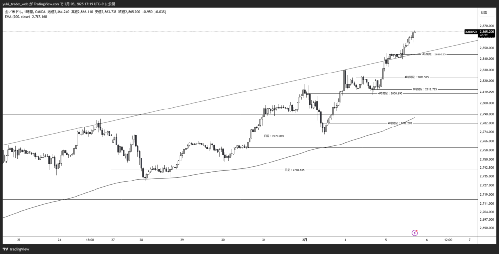 XAUUSD_2025-02-05_1時間足