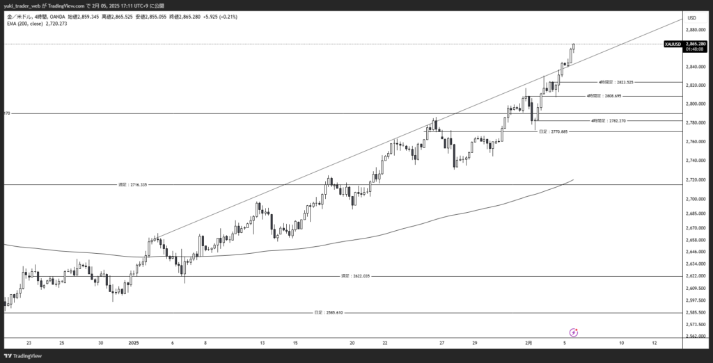 XAUUSD_2025-02-05_4時間足