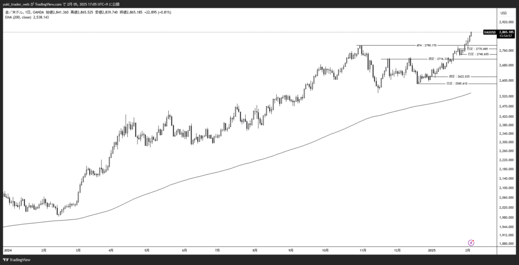 XAUUSD_2025-02-05_日足