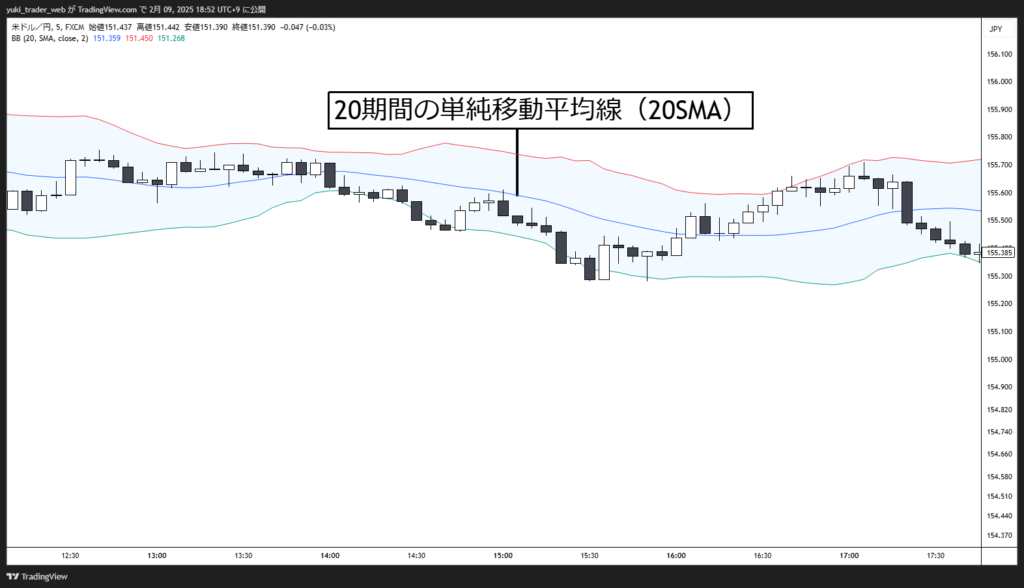 ボリンジャーバンドの20SMA