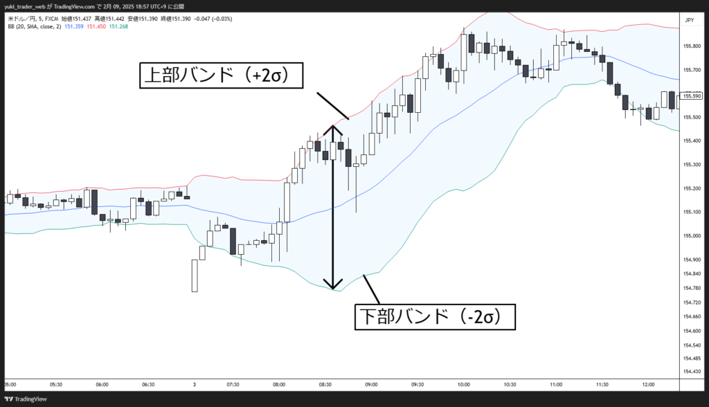 ボリンジャーバンドの上部バンドと下部バンド